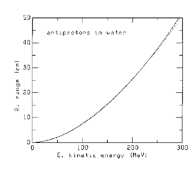 [Graph of Range vs Energy]